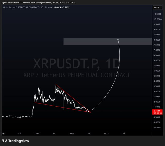 A TradingView 1D chart of XRP/USDT Perpetual Contract on Binance shows a descending triangle pattern (drawn in red) with current price at $1.1197, accompanied by a hand-drawn white arrow projecting a breakout to an $8 target zone, aligning with the post's bullish $8 price prediction for XRP.