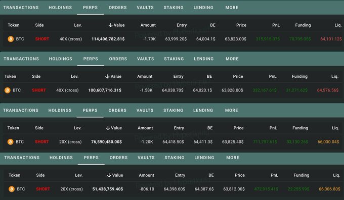 A screenshot of a cryptocurrency trading platform shows multiple SHORT positions on BTC (Bitcoin) at 40X and 20X leverage with various PnL values and entries around $63,800-$64,400, watermarked with "Powered by TradingView".