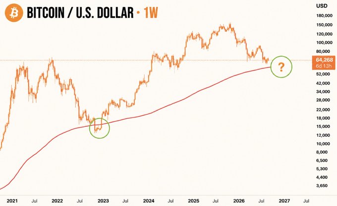 This is a weekly chart of Bitcoin/U.S. Dollar, showing its price trend from 2021 to 2027, with a question mark indicating a notable price point. The question mark, placed where Bitcoin's price is nearing a significant upward move, visually represents the "perfect entry" the post is referencing.