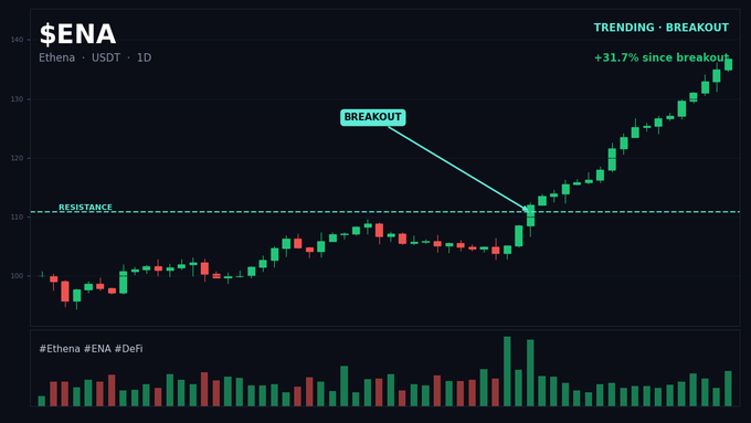 A cryptocurrency trading chart for $ENA (Ethena/USDT, 1D) showing a breakout above the resistance line at around $110, with the price up +31.7% since breakout, labeled with #Ethena #ENA #DeFi.