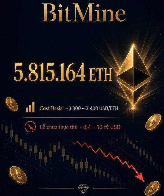 An infographic titled 'BitMine' showing 5.815.164 ETH holdings with a cost basis of ~3.300 – 3.400 USD/ETH, noting unrealized losses of ~8.4 – 10 billion USD, accompanied by a red downward trend arrow and the Ethereum logo.
