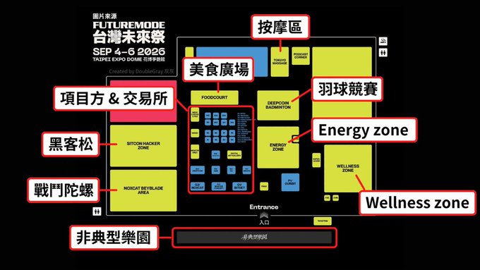 A bilingual floor map of the FUTUREMODE Taiwan Future Festival (September 4-6, 2026) at Taipei Expo Dome, with Chinese callouts highlighting key zones including the food court, massage area, badminton tournament, energy zone, wellness zone, project & exchange section, hacker zone, beyblade battle arena, and non-mainstream music area near the entrance. The annotated zones directly correspond to the post, which mentions visiting the food plaza and exchange hackathons at this year's Taipei Blockchain Week event.