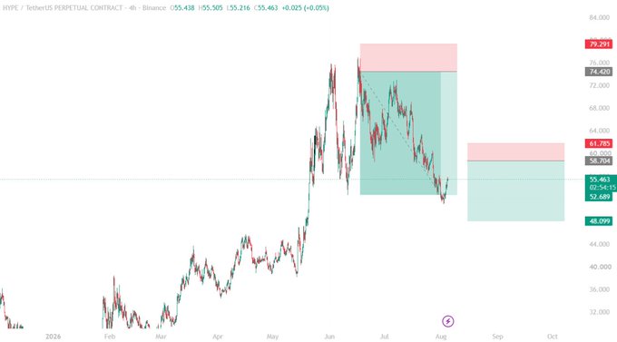 A 4-hour Binance perpetual contract chart for HYPE/USDT shows the price at $55.463 (+0.025%), displaying a prior downward move within a shaded green/red risk-reward zone between roughly $48–$79, with the post highlighting a planned short setup as price bounced to ~$55.