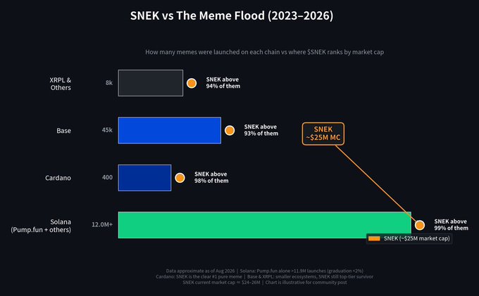 A bar chart titled "SNEK vs The Meme Flood (2023-2026)" compares meme launches across chains, showing SNEK outranking 99% of Solana's 12M+ memes, 98% of Cardano's 400, 93% of Base's 45k, and 94% of XRPL & Others' 8k.