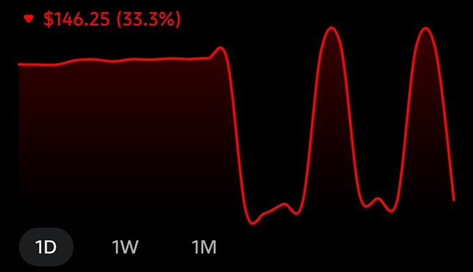 A red line chart showing a stock or crypto price drop, with text '♥ $146.25 (33.3%)' at the top and time interval buttons '1D', '1W', '1M' at the bottom.