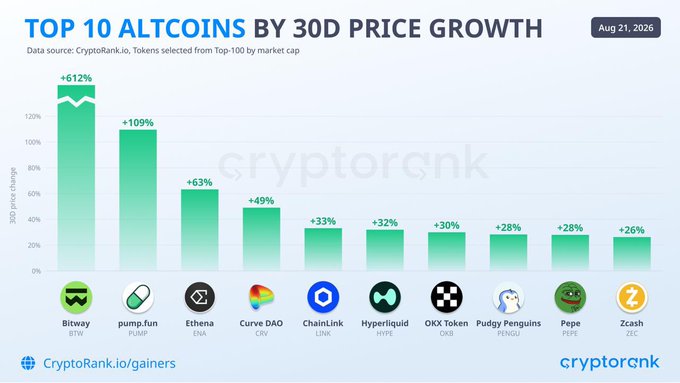 The image is a bar chart titled "TOP 10 ALTCOINS BY 30D PRICE GROWTH" (dated Aug 21, 2026, sourced from CryptoRank.io), ranking the top 10 altcoins by 30-day price change. Bitway (BTW) leads at +612%, followed by pump.fun (PUMP) at +109%, Ethena (ENA) at +63%, Curve DAO (CRV) at +49%, ChainLink (LINK) at +33%, Hyperliquid (HYPE) at +32%, OKX Token (OKB) at +30%, Pudgy Penguins (PENGU) at +28%, Pepe (PEPE) at +28%, and Zcash (ZEC) at +26%. This visualization supports the accompanying post's argument that, setting aside BTW's outlier 612% gain, the remaining altcoins cluster into two distinct performance tiers—a high-growth group (PUMP, ENA,