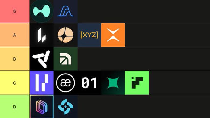 A tier list ranking perpetual decentralized exchanges (Perp DEXs) from S to D tier, with Hyperliquid (the bowtie logo) at the top in S tier, followed by other platforms like dYdX, Aevo, and others in descending categories.