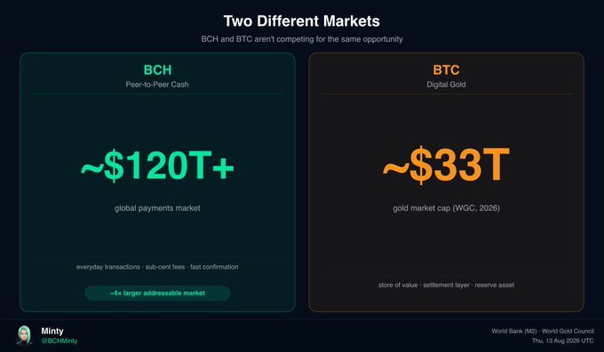 An infographic titled 'Two Different Markets' compares BCH (Peer-to-Peer Cash) targeting a ~$120T+ global payments market against BTC (Digital Gold) targeting a ~$33T gold market cap.