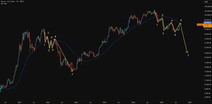A weekly Bitcoin price chart from 2021 to 2027 showing an Elliott Wave analysis with numbered waves (1-7) suggesting a projected decline to around 25,000.