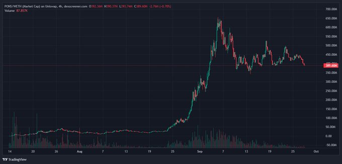 A TradingView 4-hour candlestick chart of $PONS ($PORTUGUESE) on Uniswap (USDC pair) shows the token's price dropping 2.76% to approximately $389.61 on a 4h timeframe, illustrating the post's point that despite a 28% supply burn, the token remains down 70% from its September all-time high near $700K.