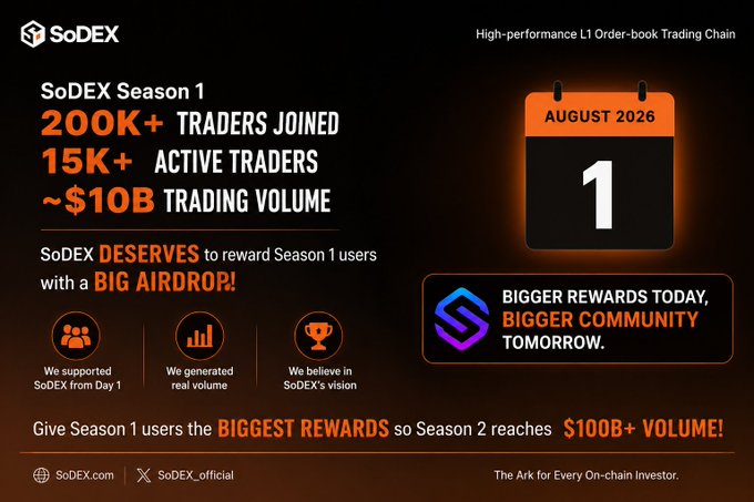 A SoDEX promotional graphic announcing Season 1 results with 200K+ traders joined, 15K+ active traders, and ~$10B trading volume, with a calendar showing August 1, 2026.