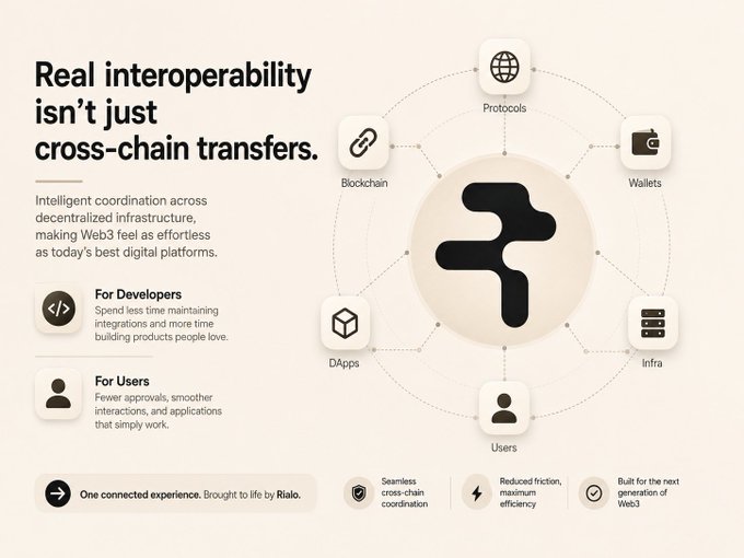An informational graphic titled 'Real interoperability isn't just cross-chain transfers' about Rialo, illustrating connections between Blockchain, Protocols, Wallets, DApps, Infra, and Users.