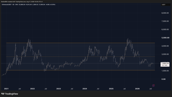 A TradingView weekly candlestick chart of Ethereum (ETH/USD) on Coinbase from August 2021 to August 2026, showing the current price at $1,993.38—roughly flat compared to its August 2021 starting point near $2,000, with peaks reaching about $4,800 in 2021 and 2025. The chart visually reinforces the post's claim of "5 years of nothing," highlighting ETH's sideways price action despite multiple rally attempts within the $1,000–$5,000 range.