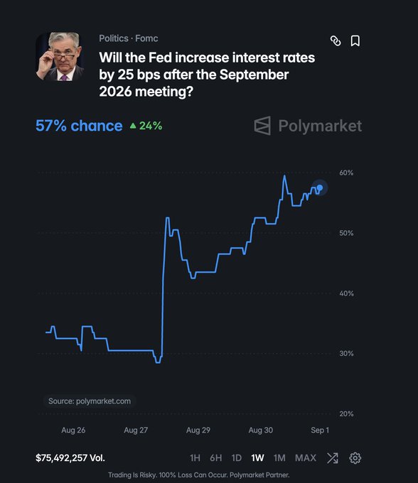 A Polymarket prediction chart showing a 57% chance (up 24%) for whether the Fed will increase interest rates by 25 bps after the September 2026 meeting, with $75,492,257 in volume.