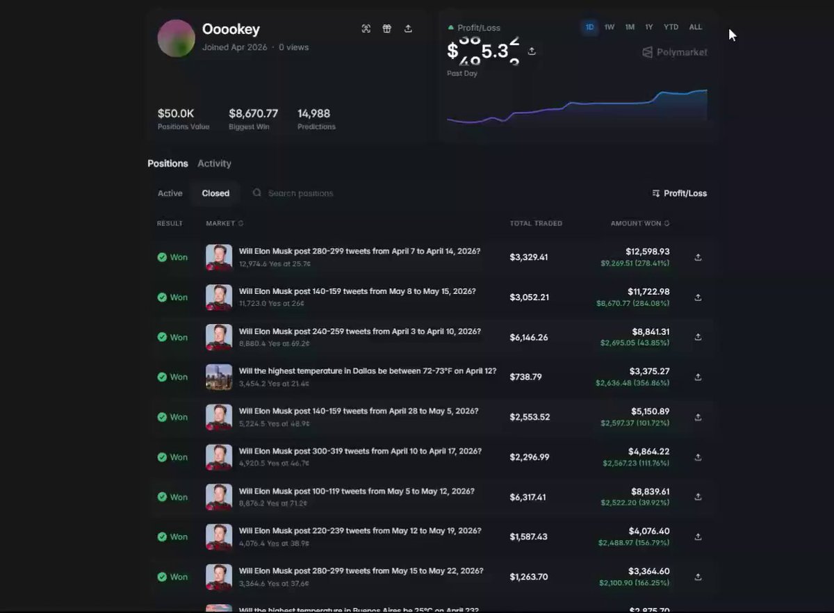 A screenshot of a web page displaying an account with multiple positive ratings and a substantial amount of money being invested, including over $1,000,000. The content suggests that people are buying weather markets, likely related to locations like Buenos Aires, where it is currently -22°C (23°F), as indicated by the first sentence of the post. This user has already experienced some success in the form of $700/day gains on the accounts they manage.