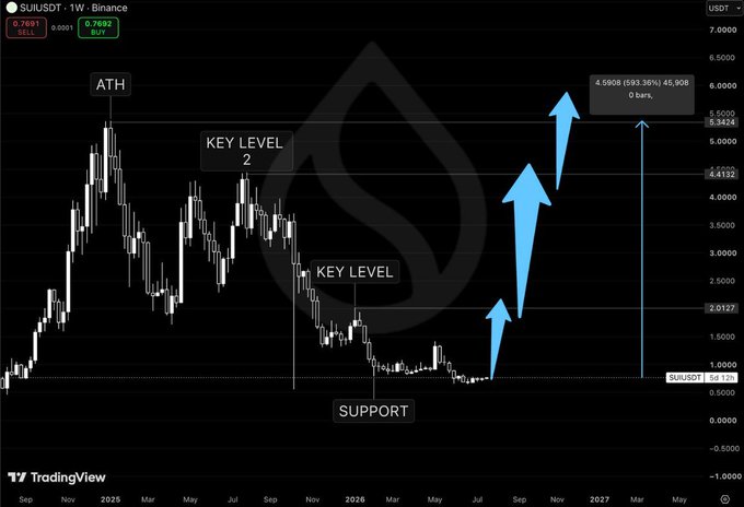 A TradingView weekly candlestick chart for SUIUSDT showing price action with annotated 'ATH', 'KEY LEVEL 1', 'KEY LEVEL 2', and 'SUPPORT' markers, with blue arrows projecting upward momentum to a target of 4.5908.