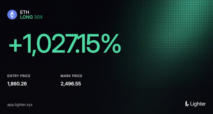 A financial dashboard showing an ETH LONG 30X position with a +1,027.15% gain. It displays an entry price of 1,860.26, a mark price of 2,496.55, and is branded with the Lighter logo and app.lighter.xyz.