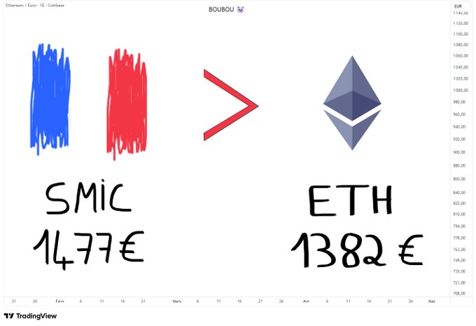 The image shows two lines of text, one with "SMIC" written above it and another with "ETH" below it. The text appears to be in French, which might suggest that the image could be related to a discussion or comparison between different cryptocurrencies like Bitcoin and Ethereum.