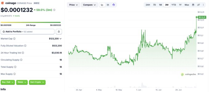 A CoinGecko price chart for COINAGE (#6912) shows a price of $0.0001232, up 59.0% (3m), with a market cap of $123,200.