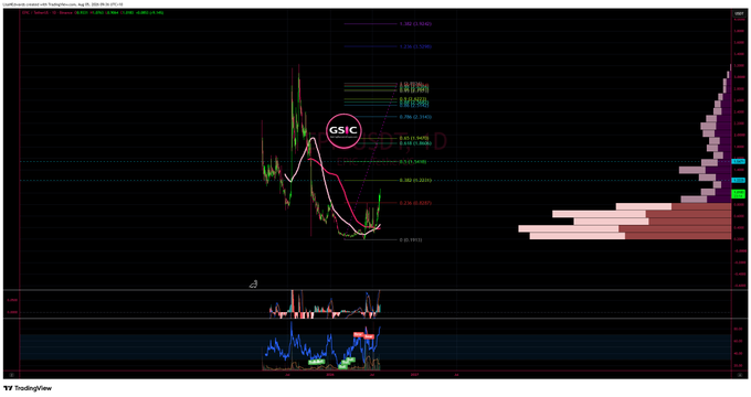 A TradingView chart displays the ticker 'GS1C' with various technical analysis indicators, Fibonacci retracement levels, and a volume profile on the right side.