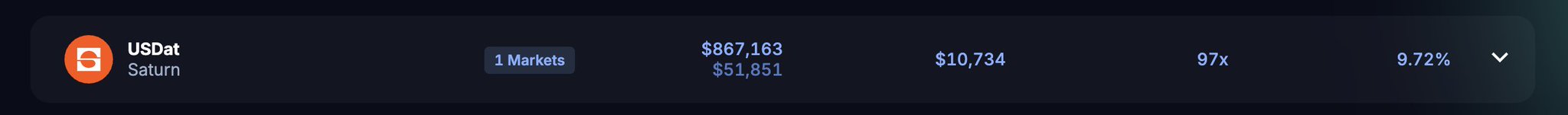 A digital dashboard showing 'USDat' on Saturn with statistics: $867,163 / $51,851, $10,734, 97x, and 9.72%.