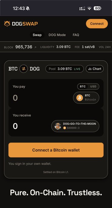 A mobile screenshot of Dogswap.io, a Bitcoin-based decentralized exchange, showing the DOG/BTC swap interface with a pool of 3.09 BTC, block height 965,736, and a "Connect a Bitcoin wallet" button, highlighting the platform's "Pure. On-Chain. Trustless." trading experience.