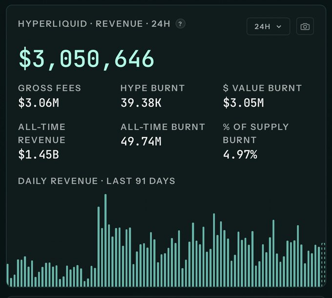 A Hyperliquid dashboard showing 24-hour revenue of $3,050,646, all-time revenue of $1.45B, burn metrics, and a daily revenue bar chart for the last 91 days.