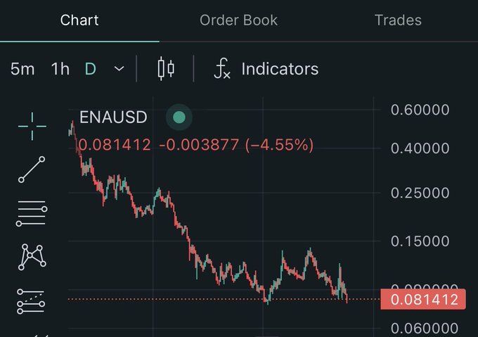 !"The Coinbase coin was bought somewhere between $0.085 and $0.10 Janus Henderson is not only supporting $USDe to distribute tokenized CLOs but they also took a position in ENA."
