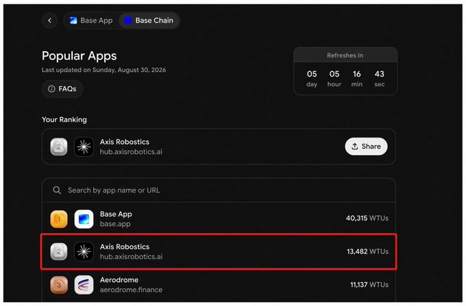 A screenshot of the Base App "Popular Apps" leaderboard displays Axis Robotics ranked #2 with 13,482 WTUs (Weekly Active Users), highlighted in a red box, supporting the post's claim that Axis is a top app on BASE with 13,482 weekly active users and 198,671 total users among the 1,098 listed apps.