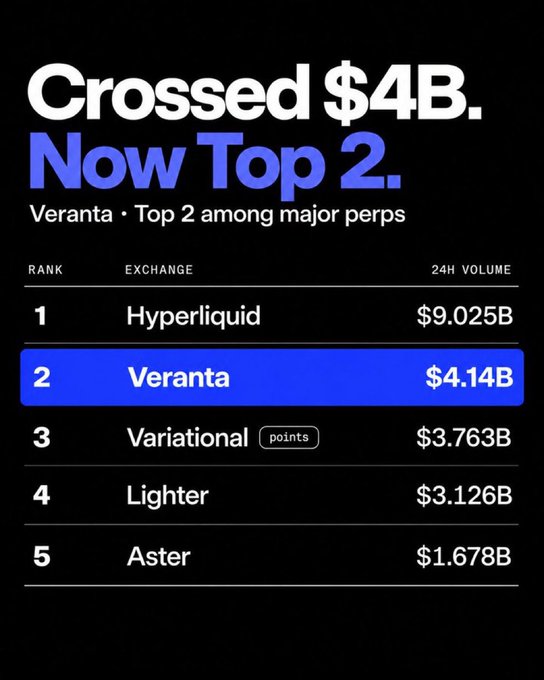A black graphic announces 'Crossed $4B. Now Top 2.', listing Veranta as 2nd among major perpetual exchanges with $4.14B 24H volume, behind Hyperliquid and ahead of Variational, Lighter, and Aster.
