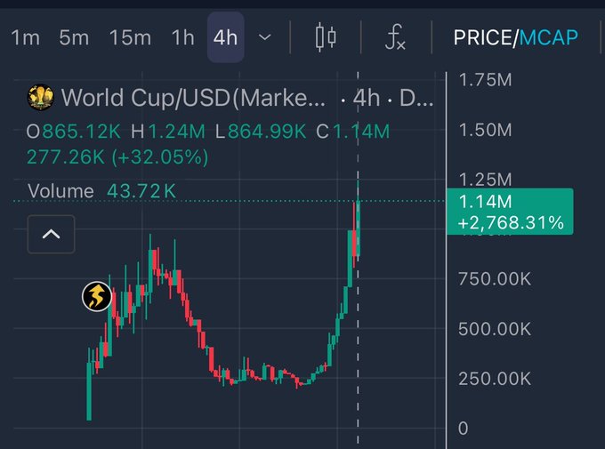 The image displays a graph with several lines and numbers indicating stock market trends related to the World Cup event. The text in the image indicates that the price for the World Cup will be open soon, with a possible upward or downward trend due to its impact on various companies and industries. The stock market is currently on a downswing, as indicated by the dark line on the graph representing the decline in value.