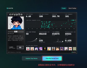 The image shows a screenshot of a Kaito AI dashboard filled with various details about an online account, such as its status, age, and other statistics. The primary focus of this screen display is the user's social media account information. The background colors are predominantly black, blue, and green. There are also some Chinese characters visible in the image. The post features text that reads "View My Social Card", indicating that someone is checking their account details or updating their profile information.