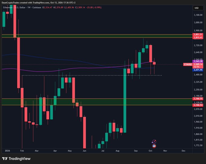 A TradingView weekly chart of ETH/USD (Ethereum, $2,559.14, -1.00%) shows volatile price action hovering near the 200-period moving averages, with the current candle stalling between the critical $2,400 support zone and the $2,851.51 resistance that must be reclaimed to open the path back toward the $3,000–$4,000 range.