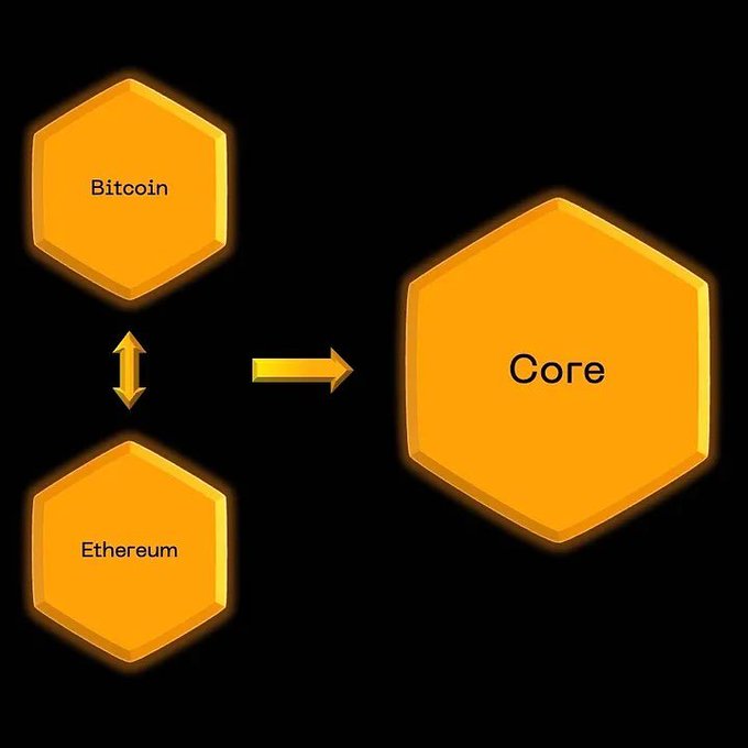 Diagram showing Bitcoin and Ethereum connected by a double arrow pointing to Core, suggesting interoperability between the two leading cryptocurrencies and the Core blockchain.