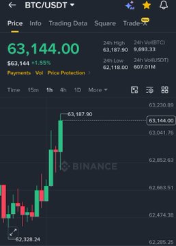 A Binance trading chart shows BTC/USDT at $63,144.00, up +1.55%, with a candlestick that has broken above the $63,000 level (marked at $63,187.90), visually confirming the post's headline about Bitcoin's breakout above that key resistance.