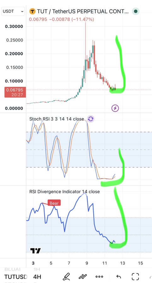 A TradingView chart for TUT/TetherUS Perpetual showing a price of 0.06795 (-11.47%) with green annotations indicating a potential price movement pattern, alongside Stochastic RSI and RSI Divergence indicators.