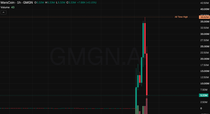 A 1-hour candlestick chart of MarsCoin ($GMGN) on BSC shows a rapid pump to an all-time high of $36.82M followed by an equally sharp crash, now trading around $5.33M, visually illustrating the post's claim that the token was "dead in 6 hours" after its explosive launch.