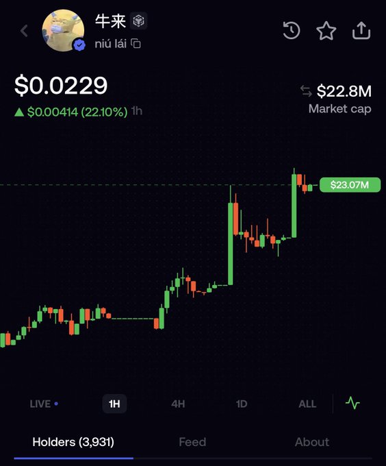 A cryptocurrency price chart for token '牛来' (niú lái) showing a price of $0.0229 with a 22.10% increase, a market cap of $22.8M, and a candlestick chart displaying an upward trend to $23.07M.