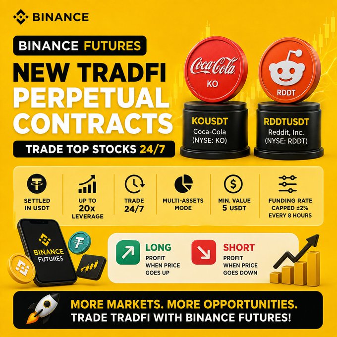 A promotional image announces Binance Futures' launch of new TradFi perpetual contracts for KOUSD (Coca-Cola) and RDDTUSD (Reddit), featuring up to 20x leverage, 24/7 trading, and a minimum value of 5 USDT. The graphic highlights the ability to long or short these top stocks, aligning with the post's message about Binance expanding access to traditional markets through crypto.