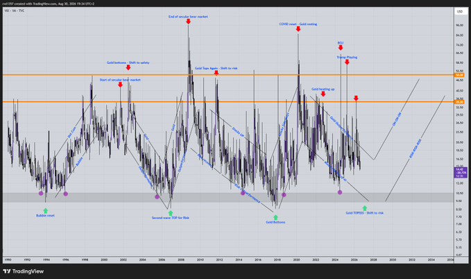 A long-term TradingView chart of gold (XAU/USD) from 1988 to 2032, annotated with red arrows marking major tops (e.g., "End of smaller time market," "COVID new ATH ending," "Triple Plasma," "Gold melted," "Gold tops again") and green/purple arrows at bottoms ("Gold bottom," "Second low: SOP for Gold," "Good bottom," "Good Bump"), illustrating the risk-on/risk-off cyclical nature of gold that the post draws a parallel to with crypto, where Bitcoin serves as the modern risk-off asset.