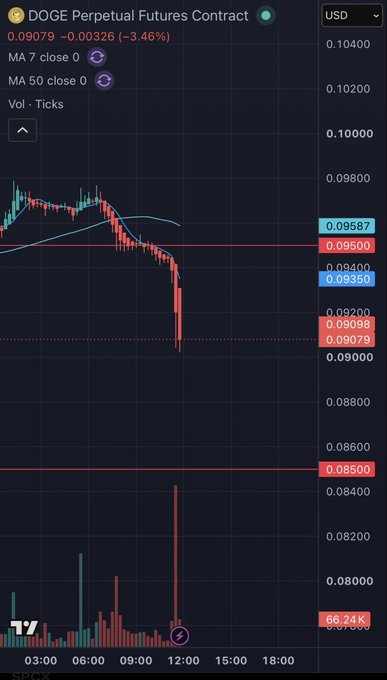 A cryptocurrency trading chart for DOGE Perpetual Futures Contract showing a price of 0.09079, down 3.46%, with candlestick patterns and moving averages.