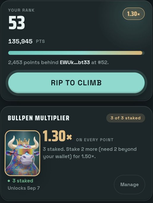 A mobile app screenshot showing 'YOUR RANK 53' with 135,945 PTS and a 'BULLPEN MULTIPLIER' of 1.30x on every point, featuring a colorful bull NFT character.