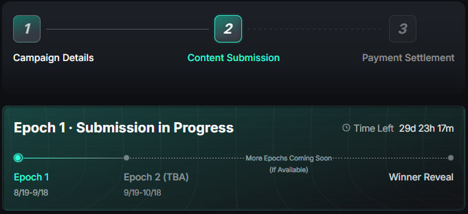 A dark interface shows a campaign progress tracker with three steps: 'Campaign Details', 'Content Submission' (highlighted in step 2), and 'Payment Settlement', indicating 'Epoch 1 · Submission in Progress' with 29d 23h 17m remaining.