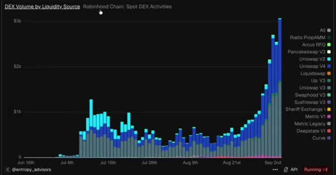 A bar chart titled "DEX Volume by Liquidity Source" tracking Robinhood Chain Spot DEX Activities from June 10th to September 2nd, with the Y-axis scaled in dollars up to $3b, showing stacked volumes from sources like Uniswap V2/V3/V4, Pancakeswap V3, Liquidswap, Curve, and others, while a massive surge in late August/early September—peaking above $3b—visually represents the explosive growth and record-breaking $6M+ daily revenue that helped Robinhood Chain overtake Solana in network revenue.