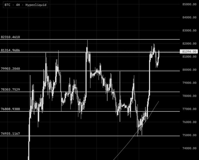 A Bitcoin (BTC) price chart on Hyperliquid with the price near $81,394, showing horizontal support and resistance lines.