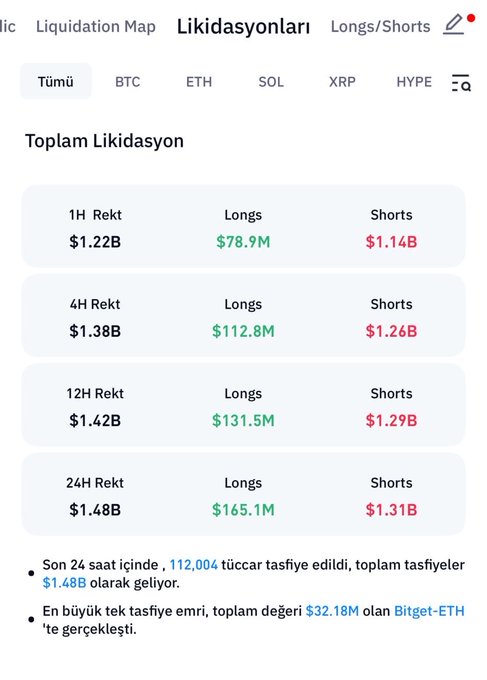 The image shows a Turkish-language crypto liquidation dashboard ("Likidasyonları") displaying massive trading liquidations, with $1.22B wiped out in just 1 hour ($78.9M longs vs $1.14B shorts), and $1.48B over 24 hours, highlighting that 112,004 traders were liquidated with the largest single order being $32.18M on Bitget-ETH. This visualizes the post's claim of a $1.5 billion short squeeze in one hour, confirming that short positions bore the overwhelming brunt of the liquidation cascade while longs were relatively spared.