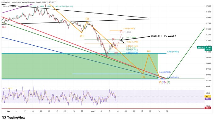The image shows a trading chart for XRP which has a green line representing its value over time. The most recent point of the XRP price seems to be at the major support of $1.09, but XRP is currently at the top of a retracement and appears to be on its way up again. On the right side of the image, there are some words written in black that might provide further context or explanation about what is happening with the price movement of XRP. The chart itself has different colors representing various aspects of the XRP price movement, such as green for time and orange for whether it is above or below certain points on the graph.