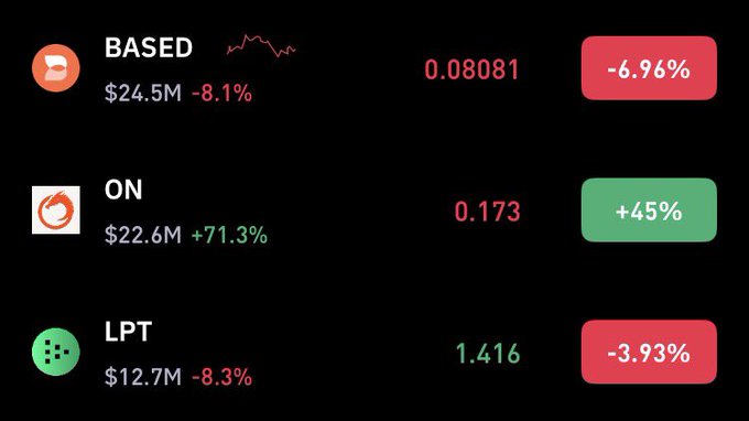 The image displays a crypto portfolio tracking screen showing three assets: BASED at $0.08081 (-6.96%), ON at $0.173 (+45%), and LPT at $1.416 (-3.93%), with market caps of $24.5M, $22.6M, and $12.7M respectively. This aligns with the post's portfolio strategy, showing BASED and LPT in losses while ON gains significantly, reflecting the user's stated long/short positions.