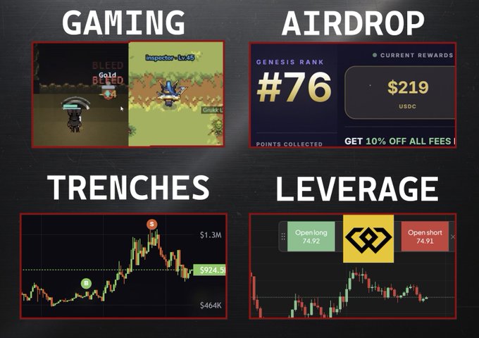 Infographic showing four categories: GAMING (game screenshots), AIRDROP (Genesis Rank #76, $219 USDC), TRENCHES (a price chart showing a peak of $1.3M down to $464K), and LEVERAGE (long/short trading interface).