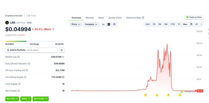 The image shows a price chart for LAB ($LAB) on eToro, now at $0.04994—down 33.5% in 24 hours—with a listed $38.673M market cap, $49.866M fully diluted valuation, and $12.711M 24-hour trading volume. Its chart’s sharp post-spike collapse visually supports the post’s claim of a dramatic pump-and-dump, with a former paper value near $20 million now worth only about $50,000.